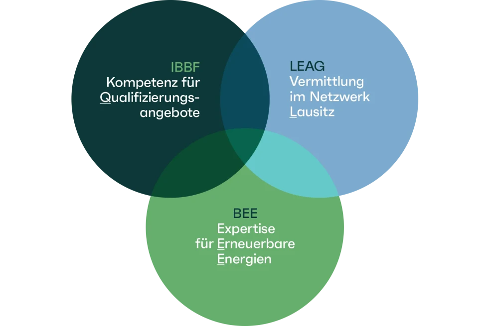 Bunte überlappende Darstellung der Inititatoren IBBF, LEAG und BEE