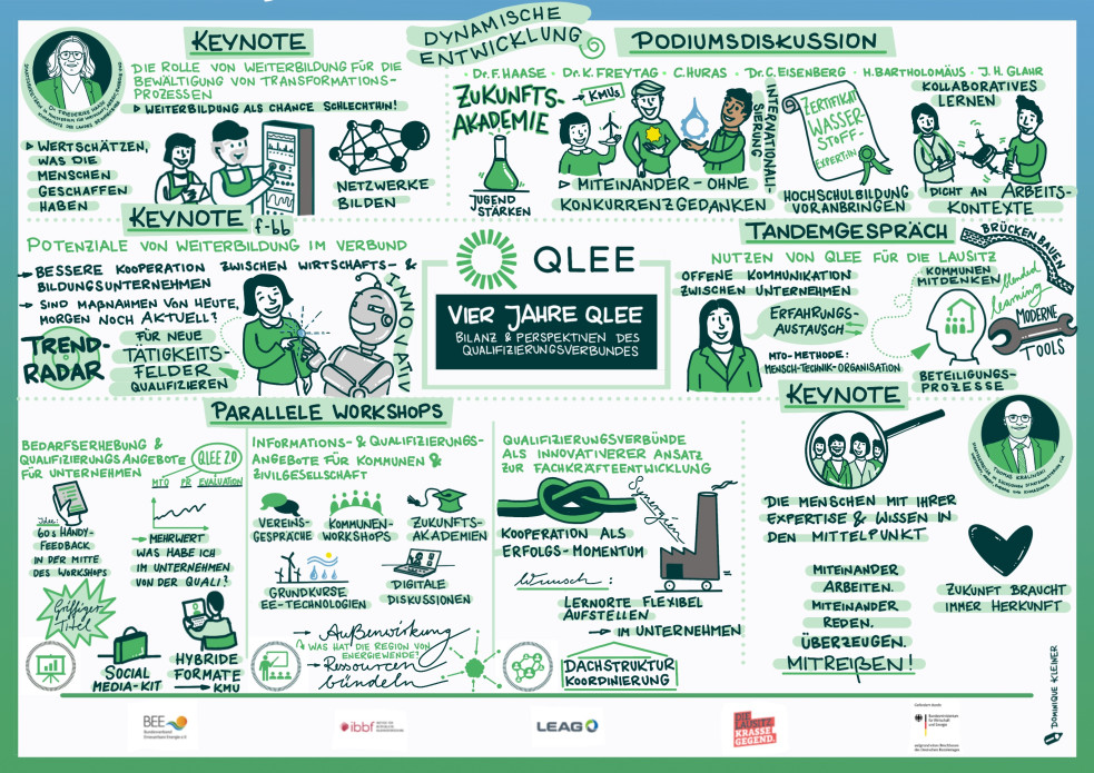Vier Jahre QLEE in A0 – Ein visueller Rundgang durch Erfolge und ...